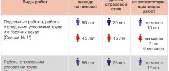 Кто имеет право на досрочное назначение страховой пенсии по старости