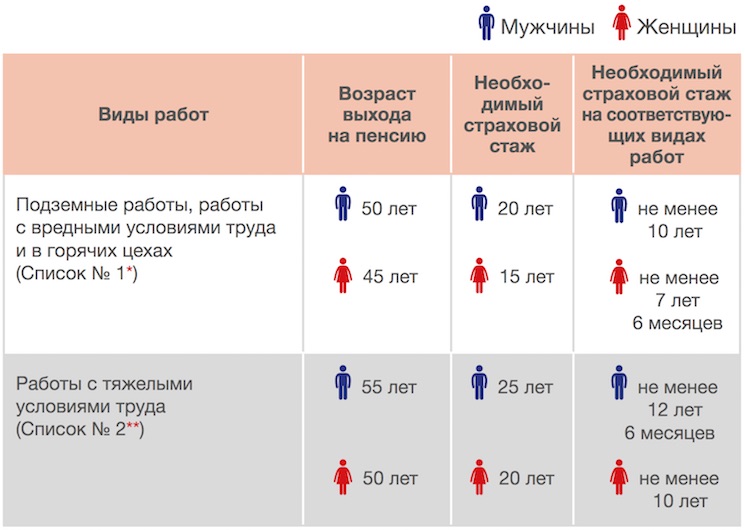 Право на пенсию по старости