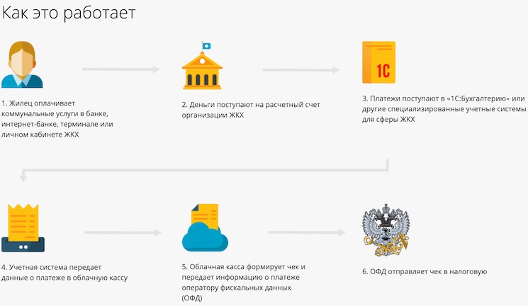 Как работает онлайн-касса для приема коммунальных платежей