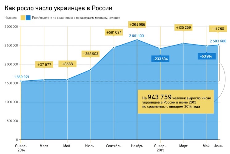 Рост числа украинцев в России за последние годы